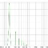 66-100; 
4.5W @ 100Hz - 4 ohms
16384-point spectrum using Hann window and 64 averages
Input RMS -20.2dB FS
Distortion at 102.1Hz, -20.2dB FS
Based on 8 harmonics
THD 0.639%
THD+N 0.644%
2nd harmonic 0.581%
3rd harmonic 0.188%
4th harmonic 0.138%
5th harmonic 0.103%
6th harmonic 0.048%