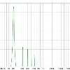 66-100; 
18W @ 100Hz - 4 ohms
16384-point spectrum using Hann window and 64 averages
Input RMS -13.9dB FS
Distortion at 102.0Hz, -13.9dB FS
Based on 8 harmonics
THD 0.982%
THD+N 0.984%
2nd harmonic 0.696%
3rd harmonic 0.607%
4th harmonic 0.198%
5th harmonic 0.258%
6th harmonic 0.045%